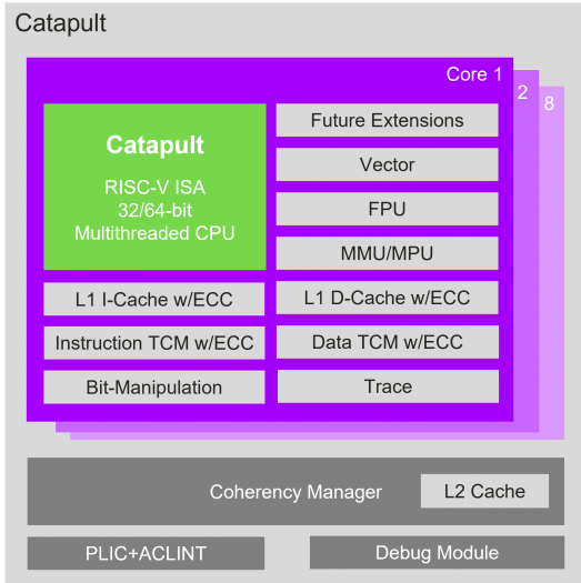 Blockdiagramm der Catapult RISC-V-CPUs (Bild: Imagination Technologies)